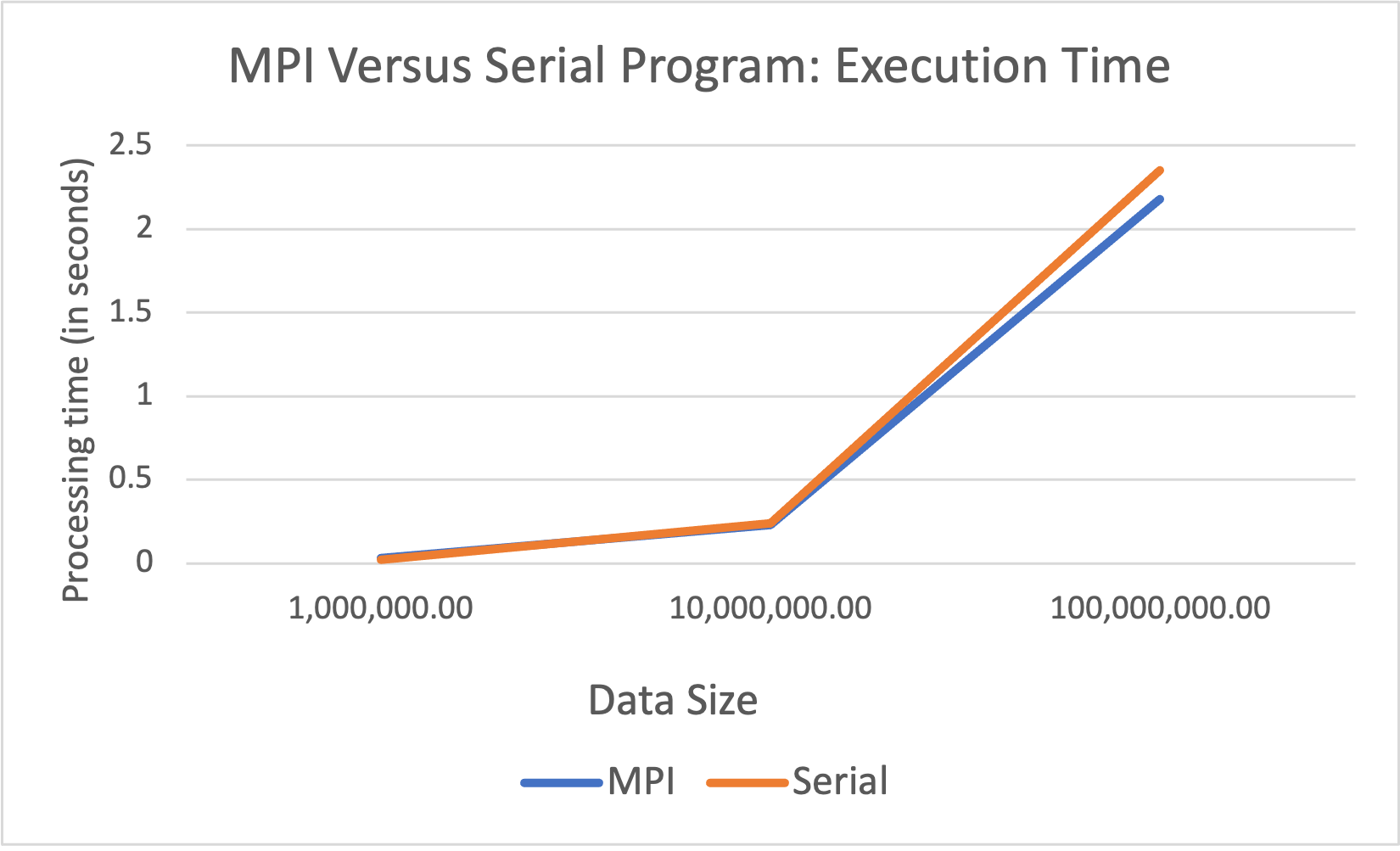 mpi vs serial